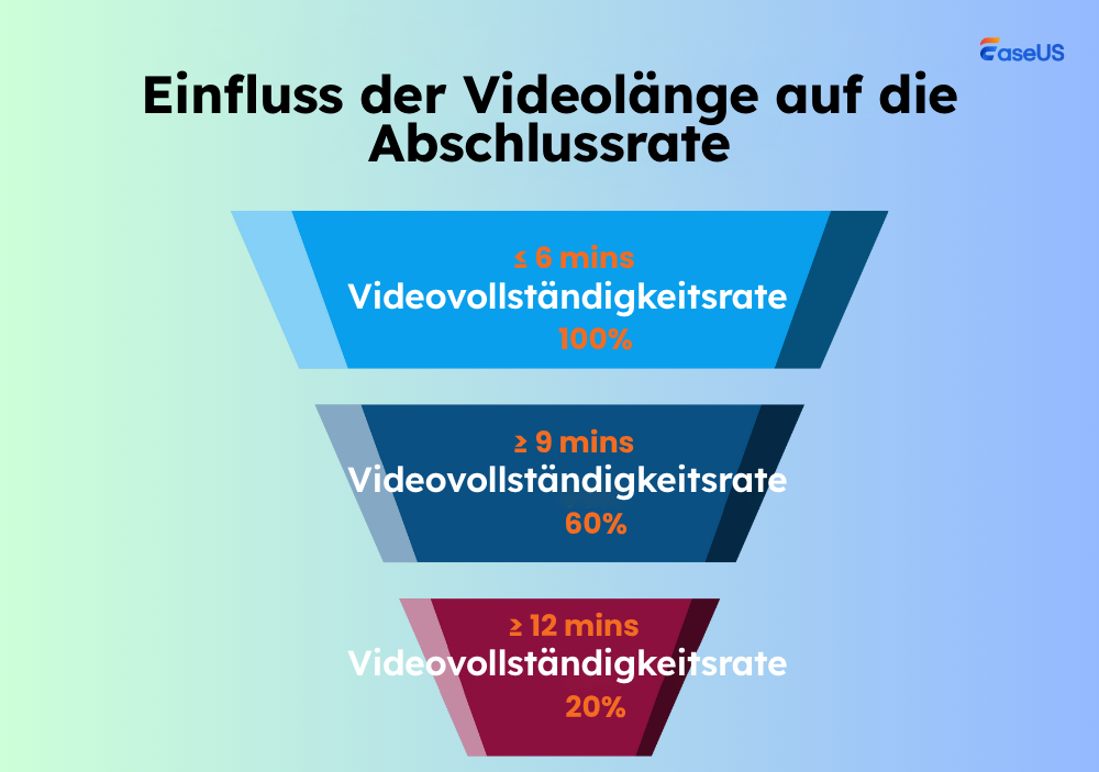 Abschlussrate der Videolänge
